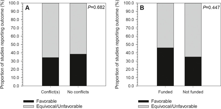 Funding has no effect on clinical outcomes of total joint arthroplasty emerging technologies: a systematic review of bibliometrics and conflicts of interest.