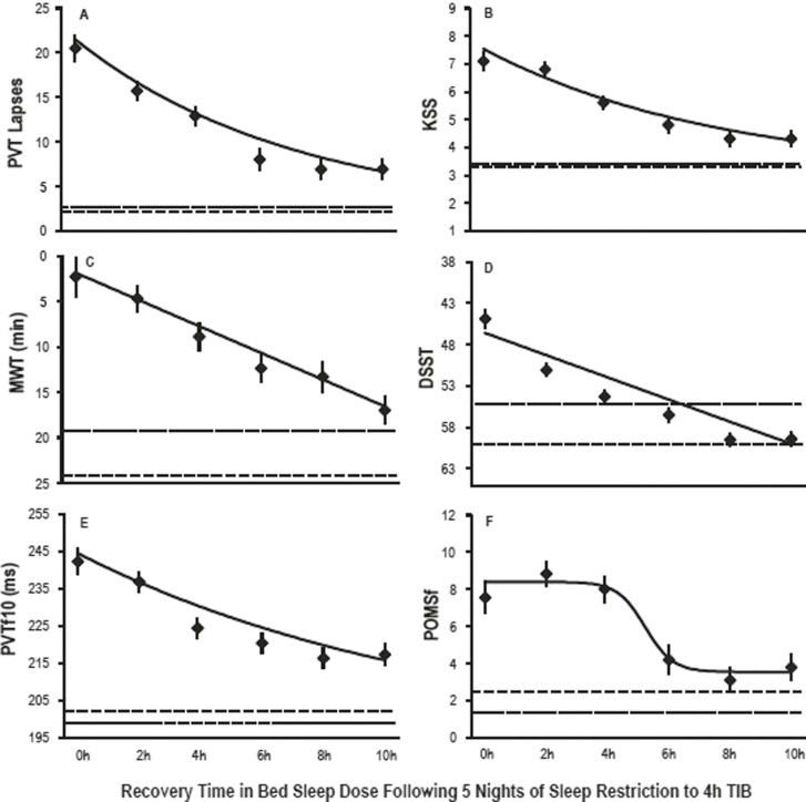 Dynamics of recovery sleep from chronic sleep restriction.