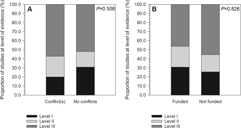 Funding has no effect on clinical outcomes of total joint arthroplasty emerging technologies: a systematic review of bibliometrics and conflicts of interest.