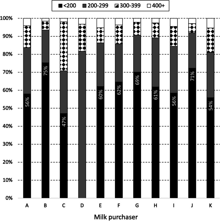Prescribing and sales of intramammary antimicrobials in Ireland in 2019 and 2020: the role of milk purchasers.