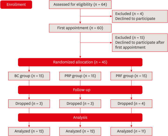 Evaluation of blood clot, platelet-rich plasma, and platelet-rich fibrin-mediated regenerative endodontic procedures in teeth with periapical pathology: a CBCT study.