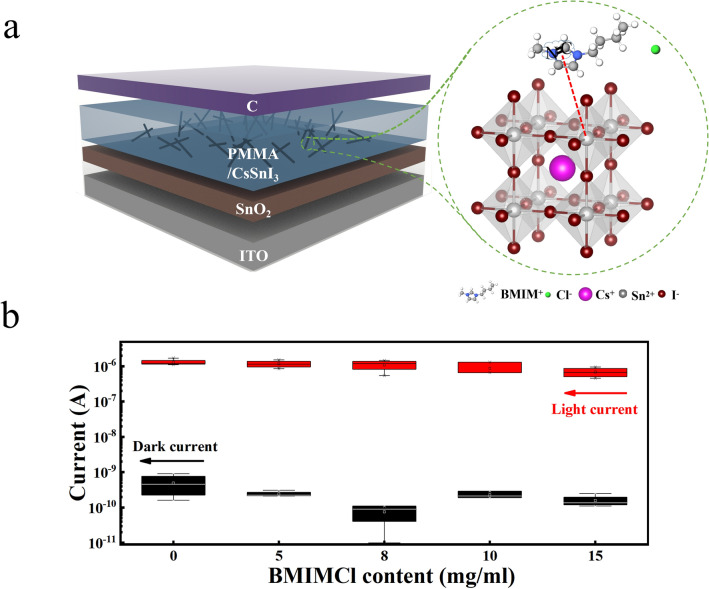 Defect Passivation on Lead-Free CsSnI3 Perovskite Nanowires Enables High-Performance Photodetectors with Ultra-High Stability