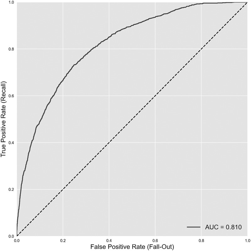 Machine-learning prediction for hospital length of stay using a French medico-administrative database.