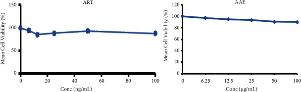 In Vitro and In Vivo Toxicological Evaluation of <i>Avicennia africana</i> P: Beauv. (Avicenniaceae) Leaf Extract in a Rat Model.