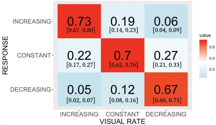 Audiovisual interaction with rate-varying signals.