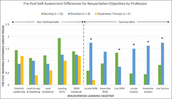 Integrating leadership into interprofessional non-acute care pediatric provider resuscitation training.