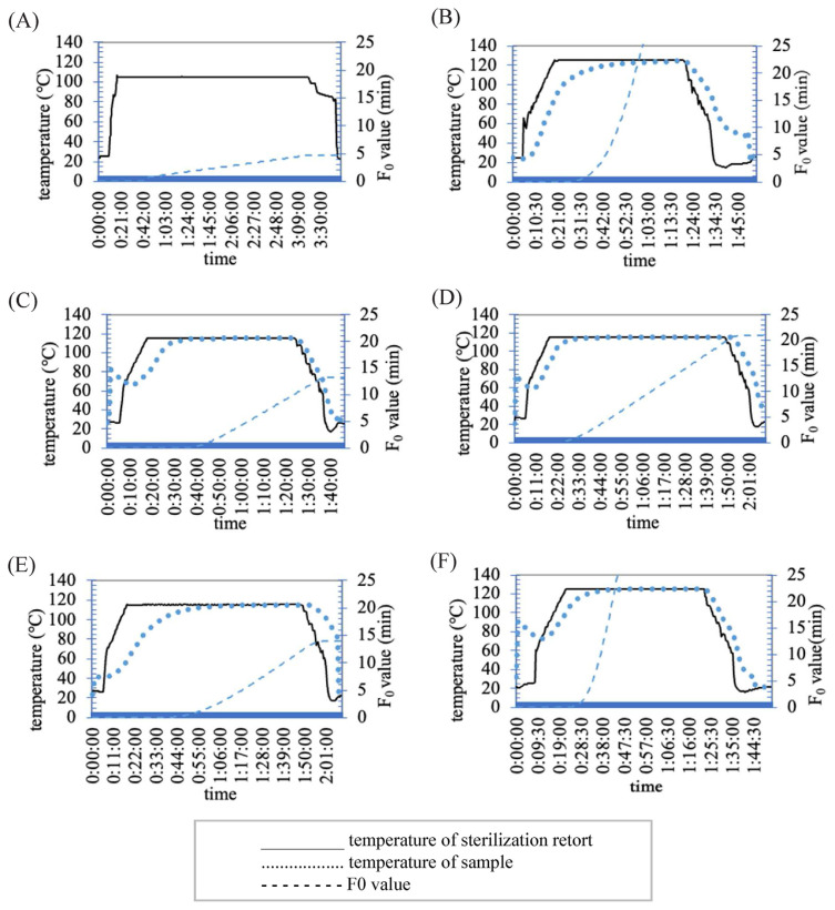 Effect of sterilization conditions on the formation of furan and its derivatives in canned foods with different substrates.