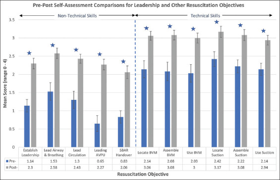 Integrating leadership into interprofessional non-acute care pediatric provider resuscitation training.