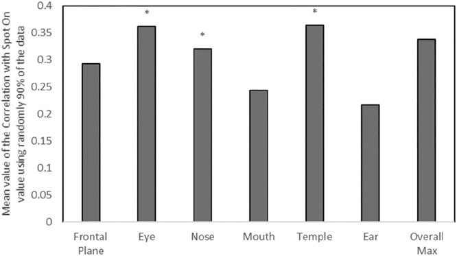 Regression model for predicting core body temperature in infrared thermal mass screening