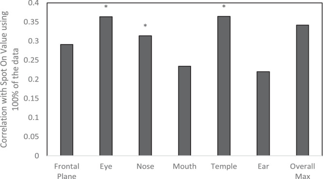 Regression model for predicting core body temperature in infrared thermal mass screening