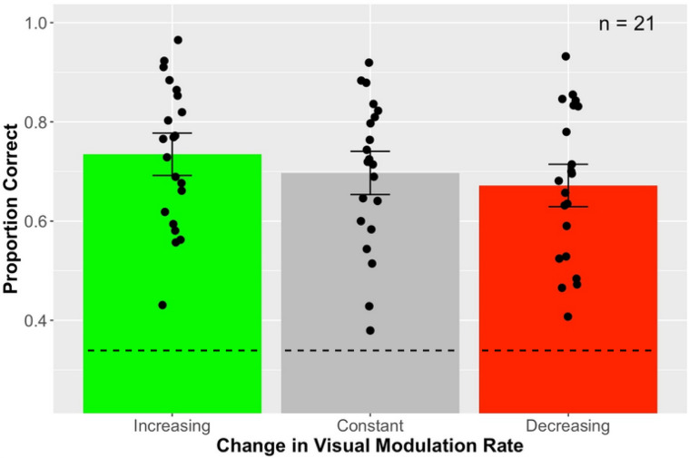 Audiovisual interaction with rate-varying signals.