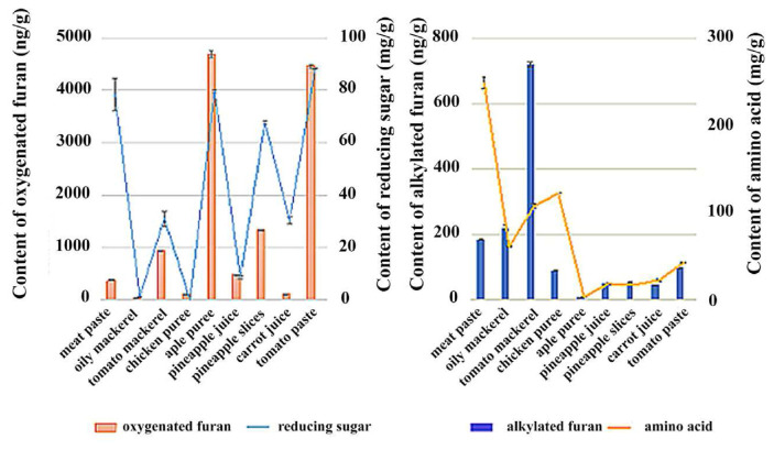 Effect of sterilization conditions on the formation of furan and its derivatives in canned foods with different substrates.