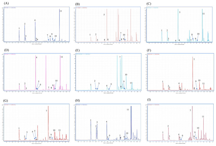 Effect of sterilization conditions on the formation of furan and its derivatives in canned foods with different substrates.