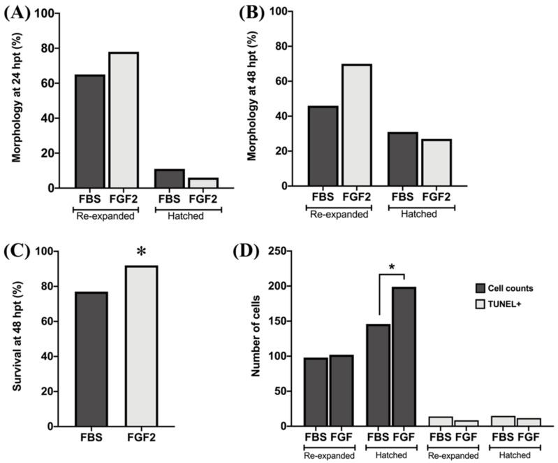 Simple and Efficient Chemically Defined In Vitro Maturation and Embryo Culture System for Bovine Embryos.