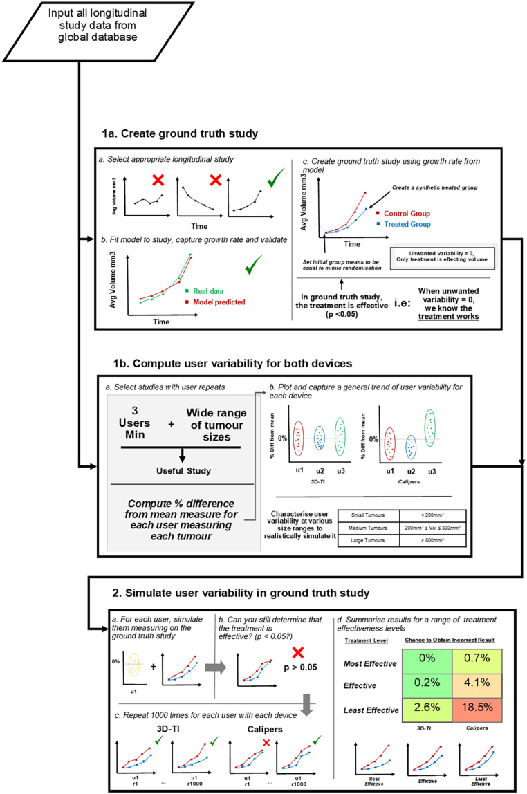 In Silico Modeling Demonstrates that User Variability During Tumor Measurement Can Affect In Vivo Therapeutic Efficacy Outcomes.