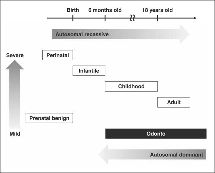 Dental manifestation and management of hypophosphatasia