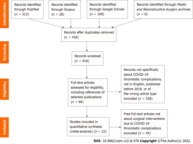 Associations between SARS-CoV-2 infections and thrombotic complications necessitating surgical intervention: A systematic review.