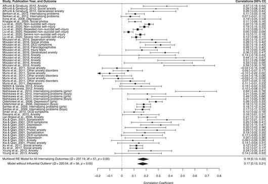 Internalizing and externalizing correlates of parental overprotection as measured by the EMBU: A systematic review and meta-analysis.