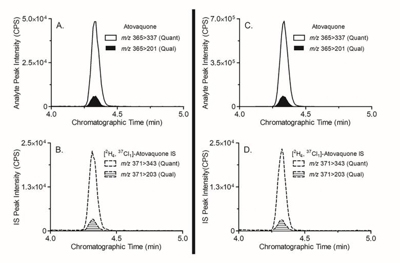 Validation of atovaquone plasma levels by liquid chromatography-tandem mass spectrometry for therapeutic drug monitoring in pediatric patients