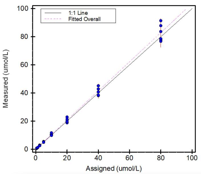 Validation of atovaquone plasma levels by liquid chromatography-tandem mass spectrometry for therapeutic drug monitoring in pediatric patients