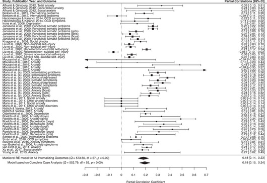 Internalizing and externalizing correlates of parental overprotection as measured by the EMBU: A systematic review and meta-analysis.