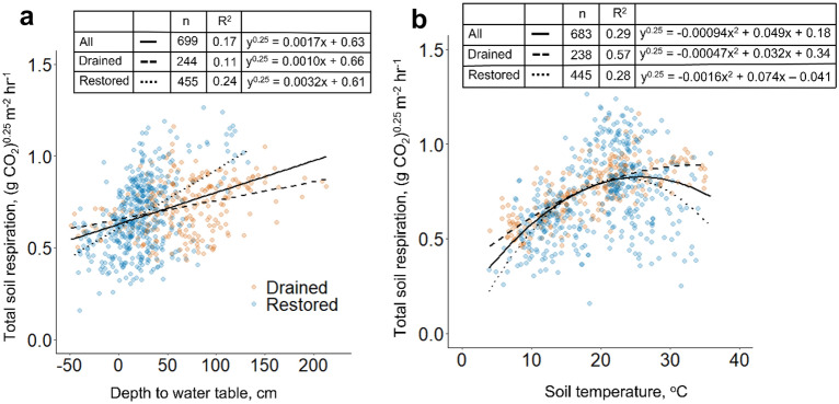 Response of soil respiration to changes in soil temperature and water table level in drained and restored peatlands of the southeastern United States