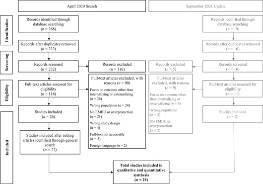 Internalizing and externalizing correlates of parental overprotection as measured by the EMBU: A systematic review and meta-analysis.