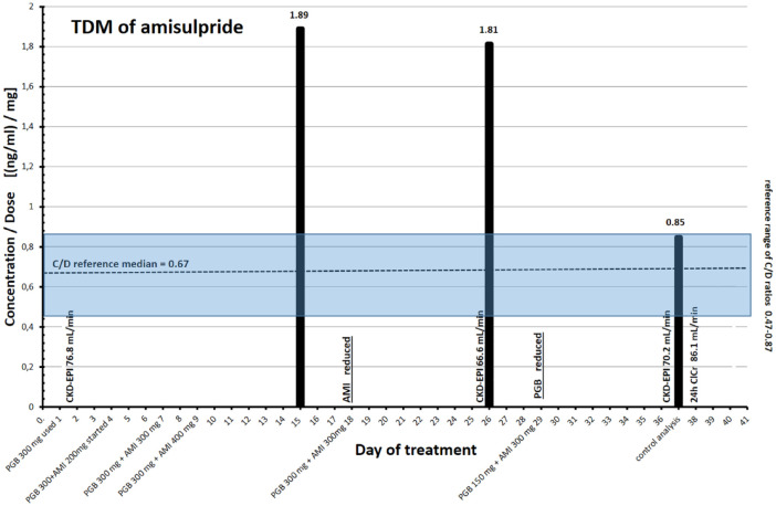 Increased amisulpride serum concentration in a patient treated with concomitant pregabalin and trazodone: a case report.