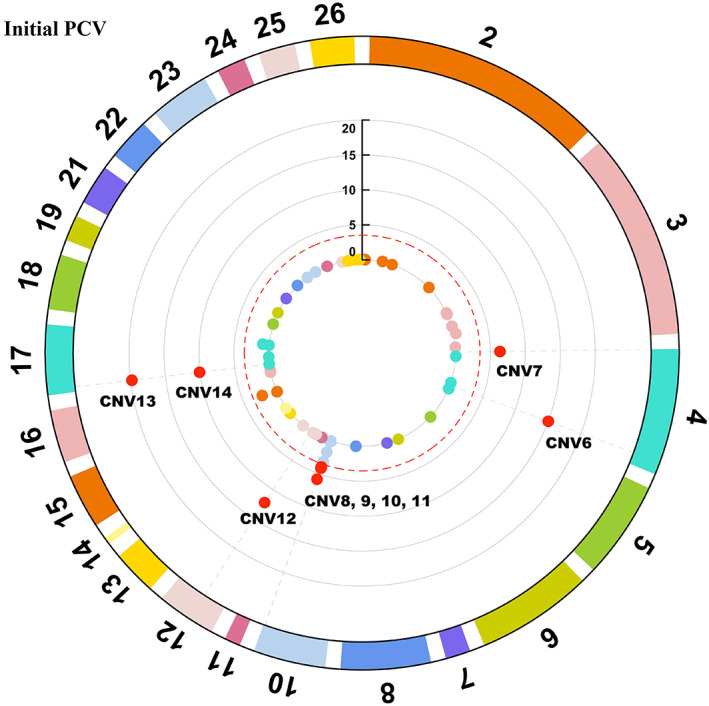 Copy number variant-based genome wide association study reveals immune-related genes associated with parasite resistance in a heritage sheep breed from the United States.