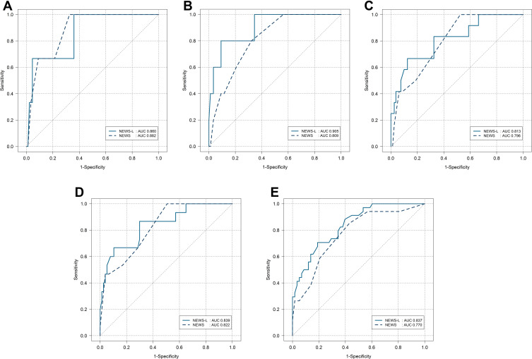 Predictive Performance of the NEWS‒Lactate and NEWS Towards Mortality or Need for Critical Care Among Patients with Suspicion of Sepsis in the Emergency Department: A Prospective Observational Study.