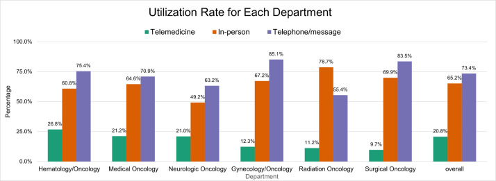 Telemedicine and health disparities: Association between patient characteristics and telemedicine, in-person, telephone and message-based care during the COVID-19 pandemic