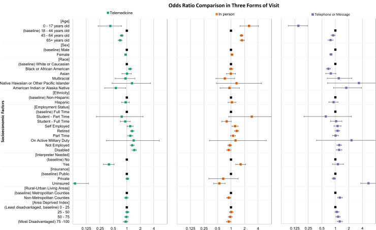 Telemedicine and health disparities: Association between patient characteristics and telemedicine, in-person, telephone and message-based care during the COVID-19 pandemic