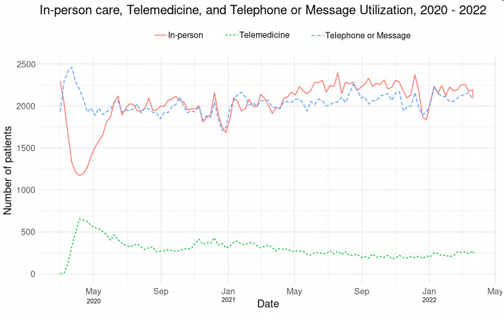 Telemedicine and health disparities: Association between patient characteristics and telemedicine, in-person, telephone and message-based care during the COVID-19 pandemic