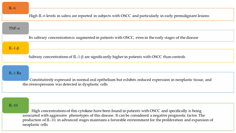 Salivary Biomarkers in Oral Squamous Cell Carcinoma: A Proteomic Overview.