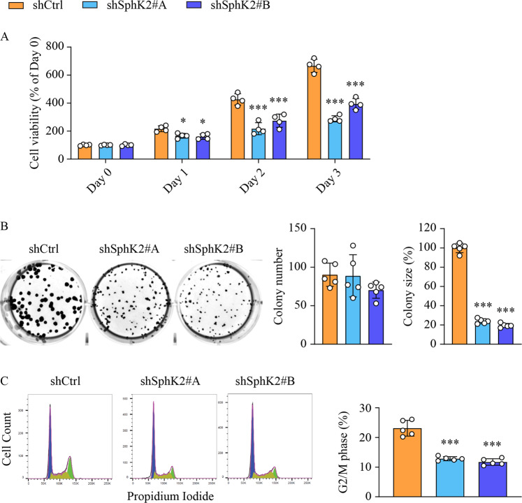 Ablation of sphingosine kinase 2 suppresses fatty liver-associated hepatocellular carcinoma via downregulation of ceramide transfer protein.