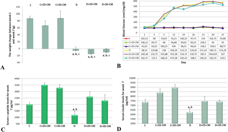 2D and 3D cultured human umbilical cord-derived mesenchymal stem cell-conditioned medium has a dual effect in type 1 diabetes model in rats: immunomodulation and beta-cell regeneration.