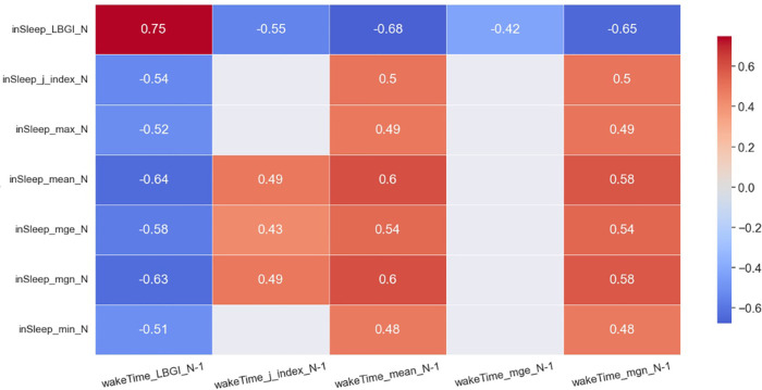 Mining associations between glycemic variability in awake-time and in-sleep among non-diabetic adults.