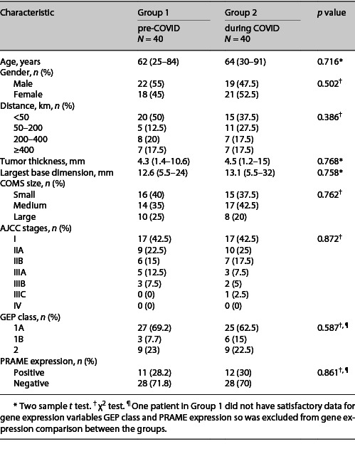 Comparison of Tumor Size and Gene Expression at Presentation in Uveal Melanoma Patients before and during the COVID-19 Pandemic.