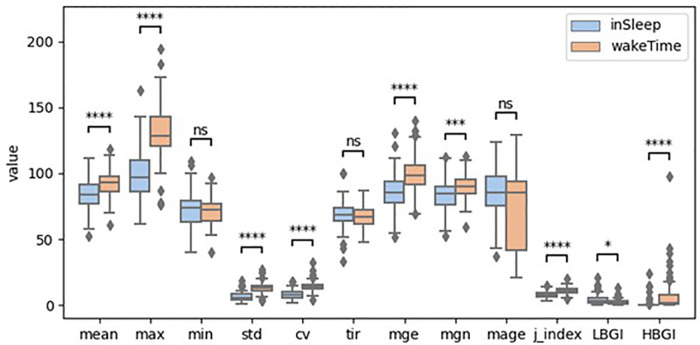 Mining associations between glycemic variability in awake-time and in-sleep among non-diabetic adults.