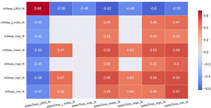 Mining associations between glycemic variability in awake-time and in-sleep among non-diabetic adults.