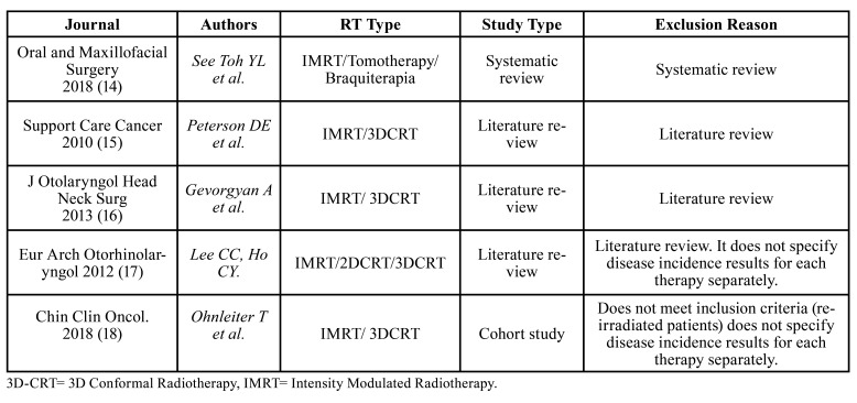 Incidence of mandibular osteoradionecrosis (MORN) after intensity modulated radiotherapy (IMRT) versus 3D conformal radiotherapy (3D-CRT): A systematic review.