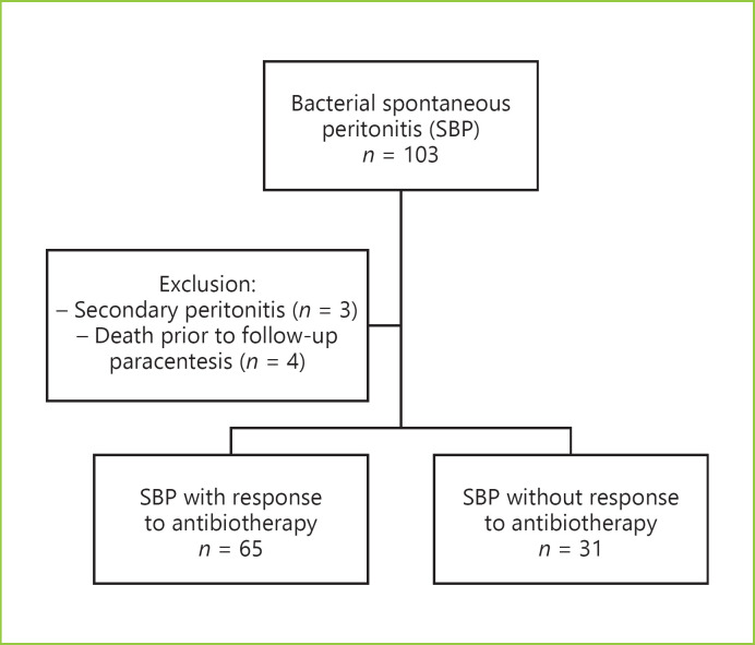 A Predictive Model for Avoiding Follow-Up Paracentesis in Spontaneous Bacterial Peritonitis.