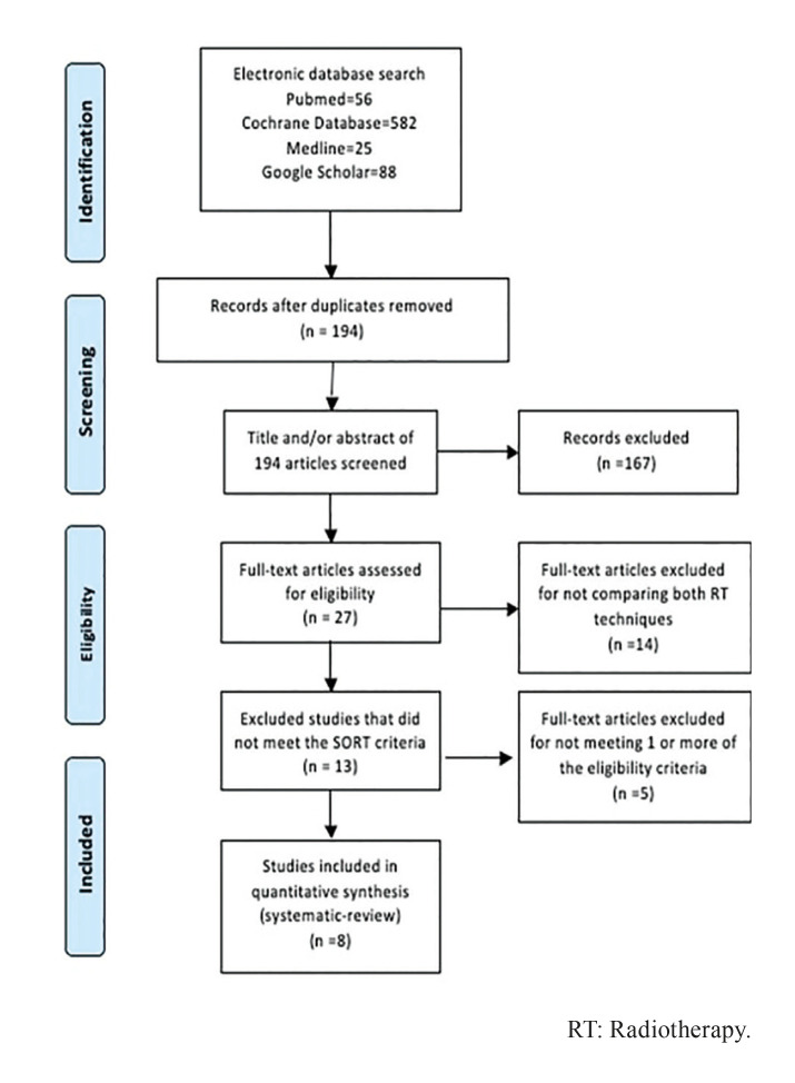 Incidence of mandibular osteoradionecrosis (MORN) after intensity modulated radiotherapy (IMRT) versus 3D conformal radiotherapy (3D-CRT): A systematic review.