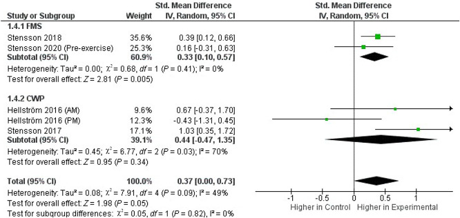 Plasma and interstitial levels of endocannabinoids and N-acylethanolamines in patients with chronic widespread pain and fibromyalgia: a systematic review and meta-analysis.