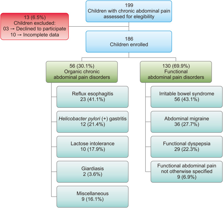 Impaired Health-Related Quality of Life in Brazilian Children with Chronic Abdominal Pain: A Cross-Sectional Study.