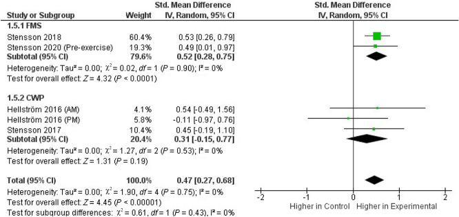 Plasma and interstitial levels of endocannabinoids and N-acylethanolamines in patients with chronic widespread pain and fibromyalgia: a systematic review and meta-analysis.