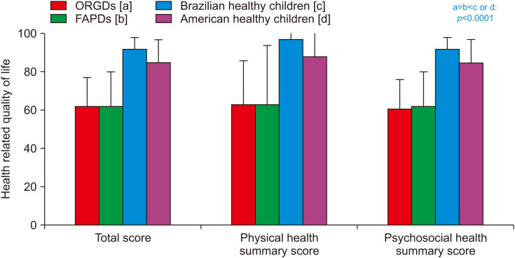 Impaired Health-Related Quality of Life in Brazilian Children with Chronic Abdominal Pain: A Cross-Sectional Study.