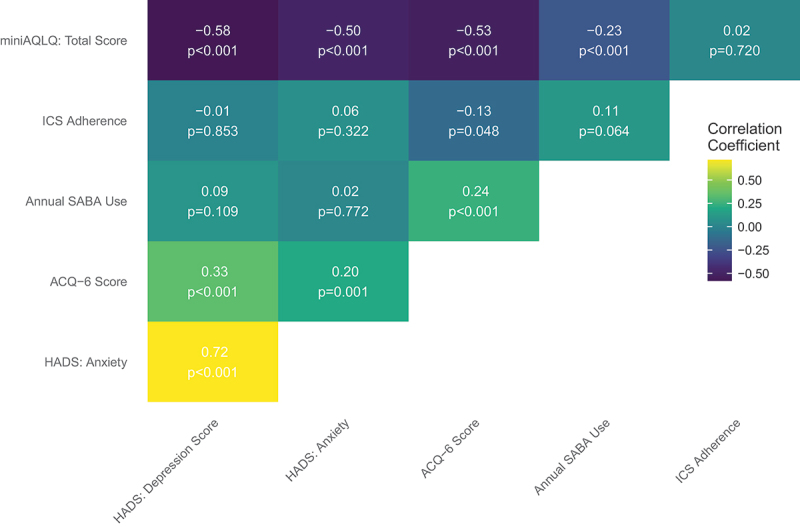 Adherence to inhaled corticosteroids in relation to quality of life and symptoms of anxiety and depression in asthma.