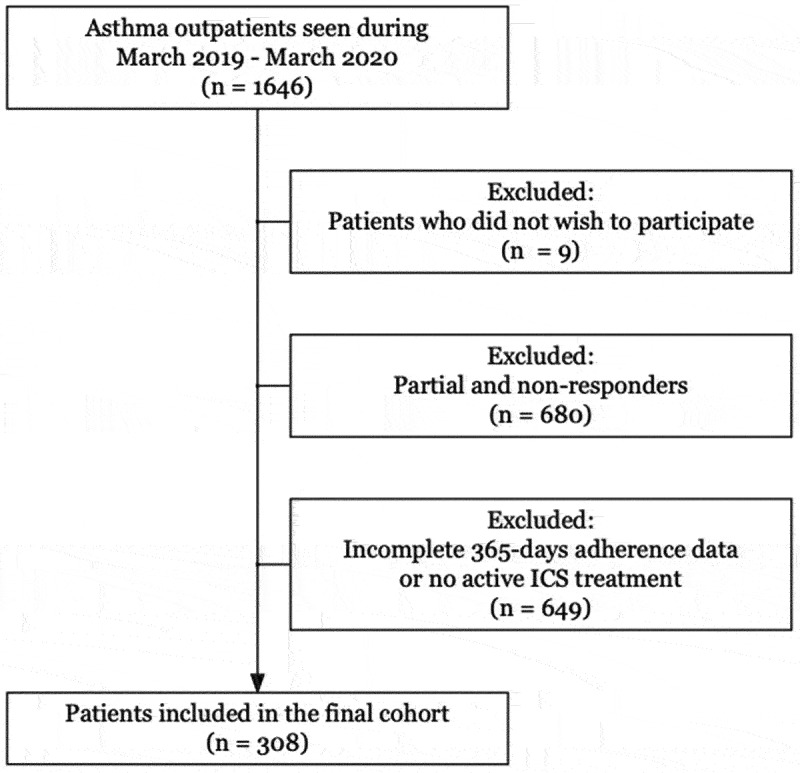 Adherence to inhaled corticosteroids in relation to quality of life and symptoms of anxiety and depression in asthma.