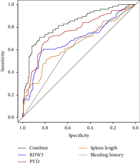 Nomogram for Predicting Postoperative Portal Venous Systemic Thrombosis in Patients with Cirrhosis Undergoing Splenectomy and Esophagogastric Devascularization.